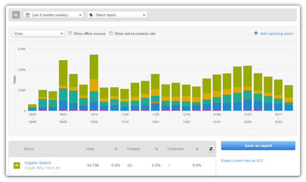 Analytics, just in time with Hubspot